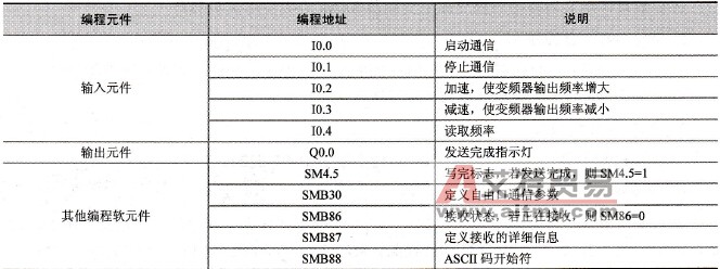 编程元件地址分配表