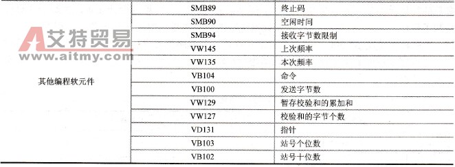 编程元件地址分配表