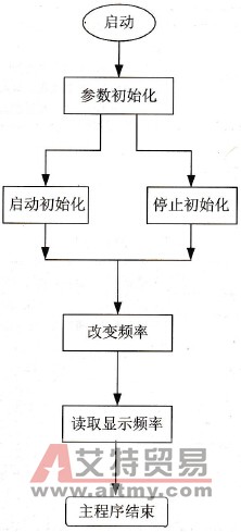 主程序流程图