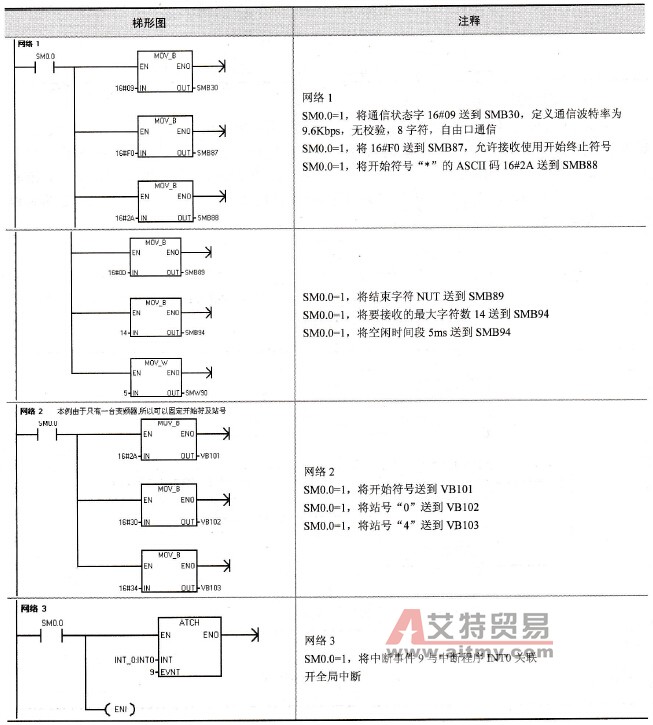 通信参数初始化子程序