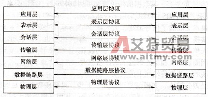 开放系统互连(OSI)参考模型