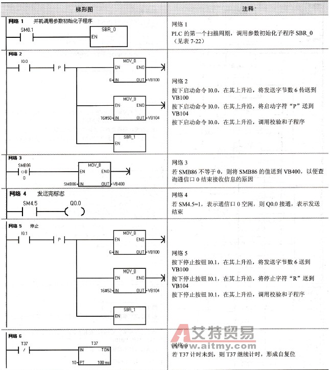 S7与三垦变频器连接主程序