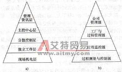 生产金字塔结构示意图