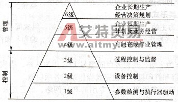 ISO企业自动化模型