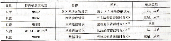 N:N网络链接时相关的辅助继电器