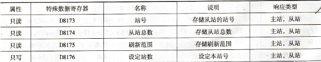 N:N网络链接时相关的数据寄存器