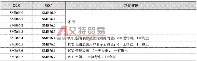 高速脉冲输出状态字节的功能描述