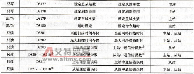 N:N网络链接时相关的数据寄存器
