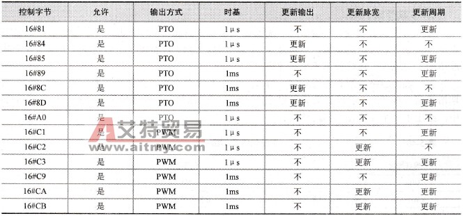 PTO/PWM控制字节的参考值
