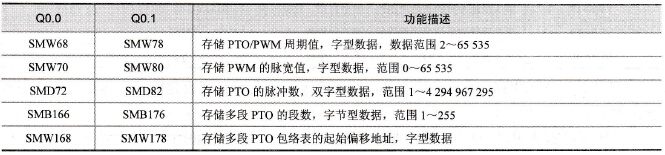 高速脉冲输出控制的其他相关特殊继电器