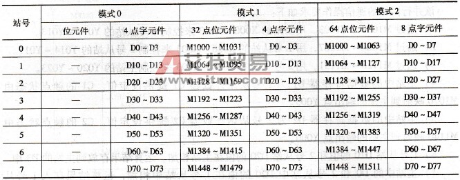N:N网络共享的辅助继电器和数据寄存器