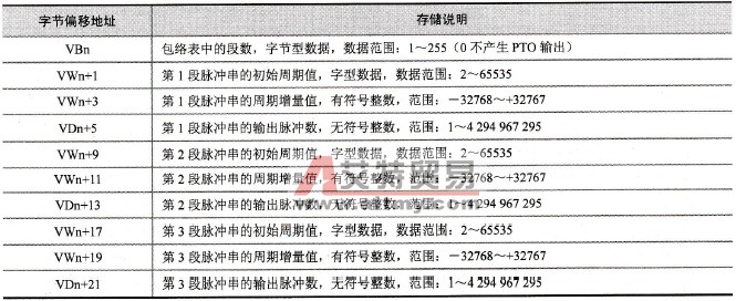 3段包络表的格式