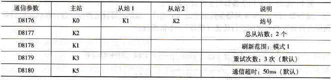 主站、从站1和从站2的通信参数设置