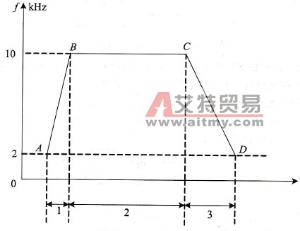 步进电机的运行曲线