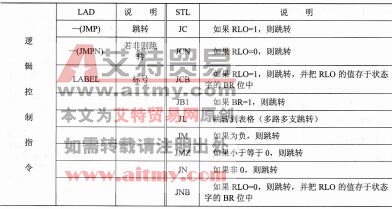 表2-27 逻辑控制指令