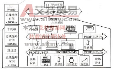 图6-32 PROFIBUS的应用范围