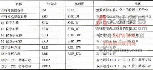STEP 7的移位与循环指令概述