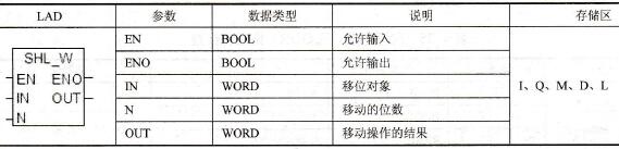 STEP 7的字左移(SHL_W)指令