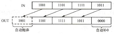 字左移指令示意图