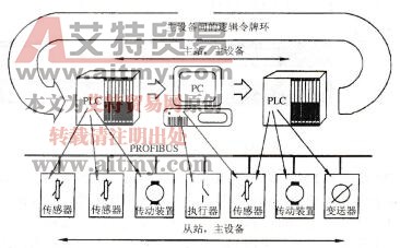 图6-34 PROFIBUS总线存取协议