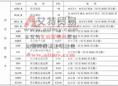 表2-31 浮点运算指令