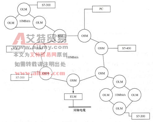 图5-35工业以太网