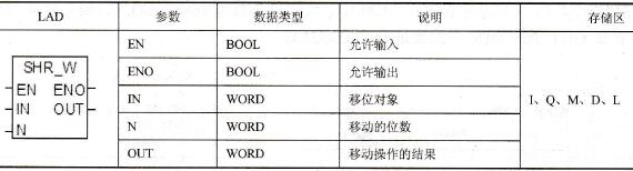 STEP 7的字右移(SHR_W)指令