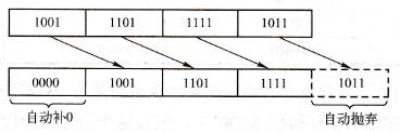 字右移指令示意图