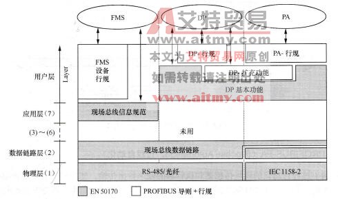 图5-36 PROFIBUS的协议结构示意图