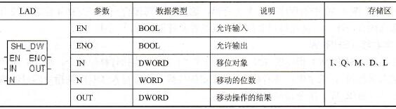 STEP 7的双字左移(SHL_DW)指令