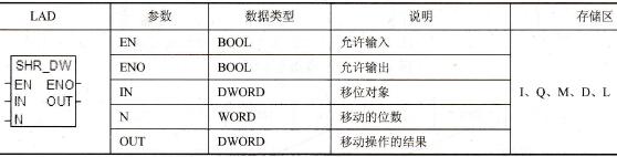 STEP 7的双字右移(SHR_DW)指令