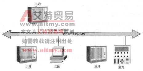 图5-37 PROFIBUS-FMS通信模式