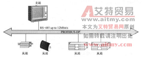 图5-38 PROFIBUS-DP通信模式