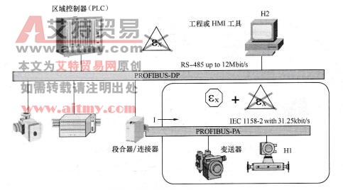 图5-39 PROFIBUS-PA通信模式