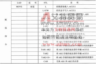表2-33 赋值指令