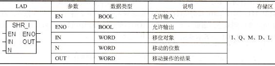 STEP 7的整数右移(SHR_I)指令