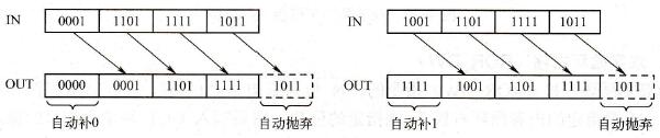 整数右移指令示意图