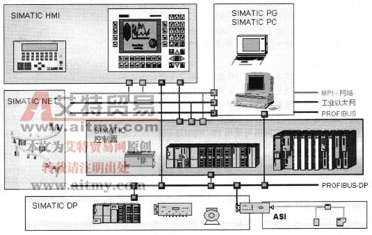 S7-300/400 PLC的通信网络PROFIBUS