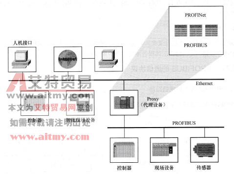 图5-44 PROFINet系统结构图