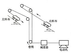 图7-1料车机械传动系统示意图