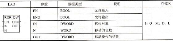 双字循环右移(ROR_DW)指令和参数