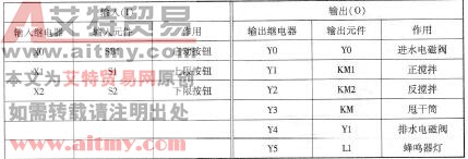 表3 -3 -1 全自动洗衣机控制的输入、输出点分配表