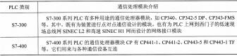 表1-6 S7-300/400系列PLC的通信处理模块