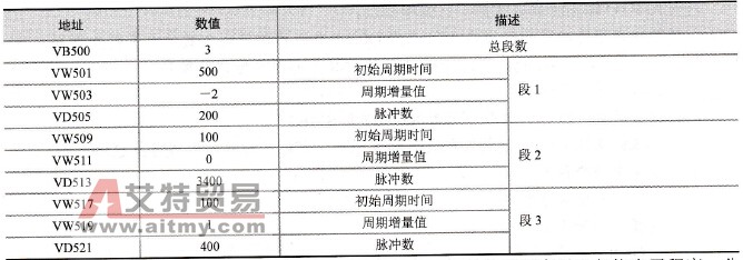 包络表的参数