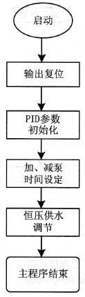 恒压供水系统主程序流程图