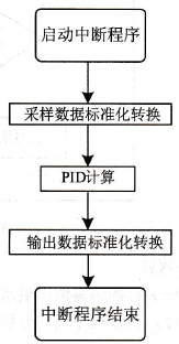 恒压供水系统中断程序流程图