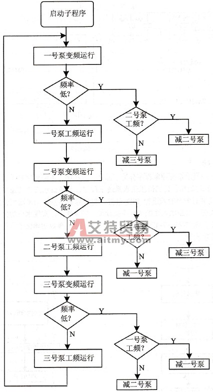 恒压供水系统子程序流程图