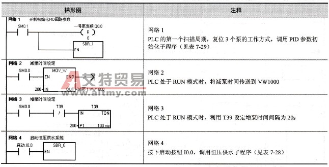 恒压供水系统主程序