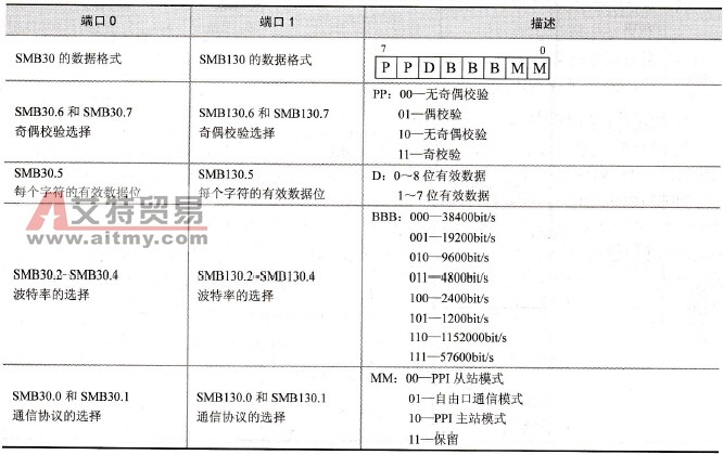 SMB30和SMB130设置端口的说明