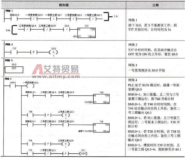 恒压供水系统子程序
